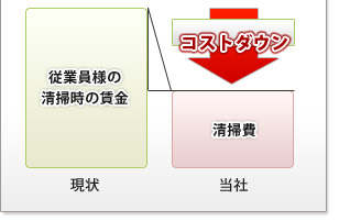 従業員様が清掃の場合グラフ