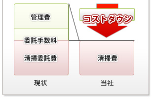 管理会社に委託の場合のグラフ