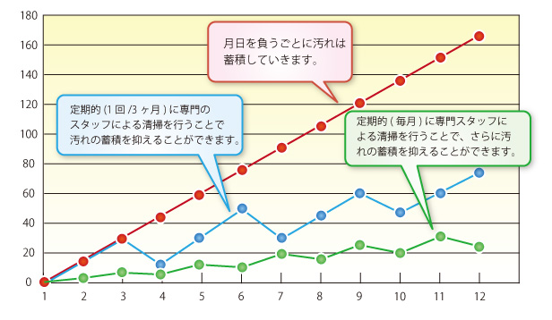 月日を負うごとに汚れは蓄積していきます。定期的(1回/3ヶ月)に専門のスタッフによる清掃を行うことで汚れの蓄積を抑えることができます。定期的(毎月)に専門スタッフによる清掃を行うことで、さらに汚れの蓄積を抑えることができます。